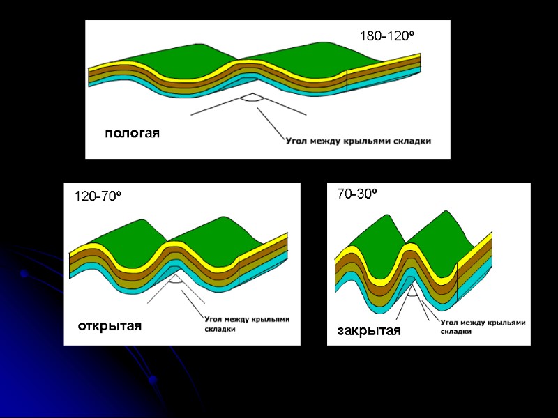 пологая открытая закрытая 120-70º 180-120º 70-30º